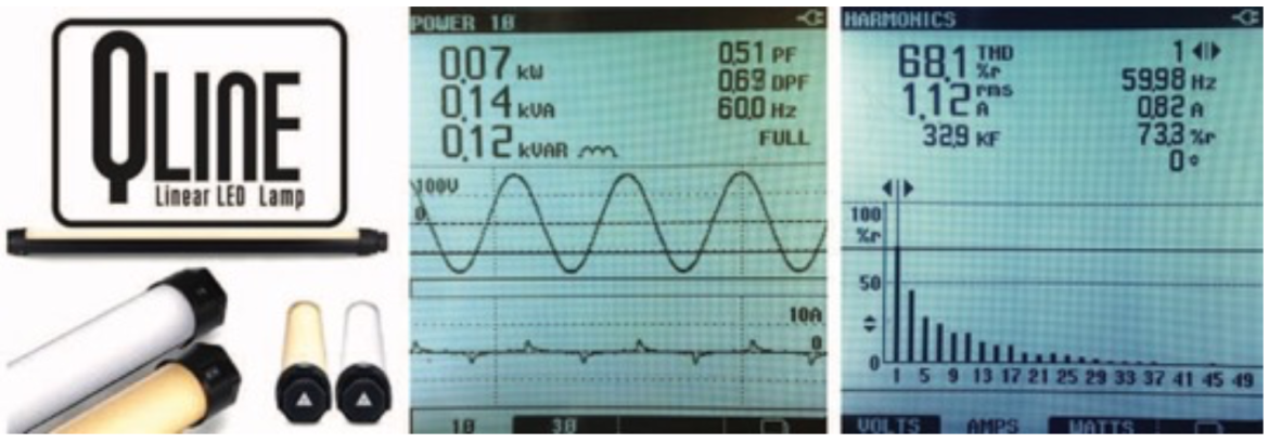 Figure 4: PQM readings of the Quasar Science LED tubes on grid power. (Note: disproportionate amount of third order harmonics (third, ninth, etc.) in the FFT on the right).