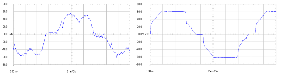 Figure 10: (Left) Input current of 15 HP, 6-Pulse ASD on a weak generator source. THDI = 25.8%. (Right) Input voltage of 15 HP, 6- Pulse ASD on a weak generator source. THDV = 13.8%. (Scope readings courtesy of Mirus International)