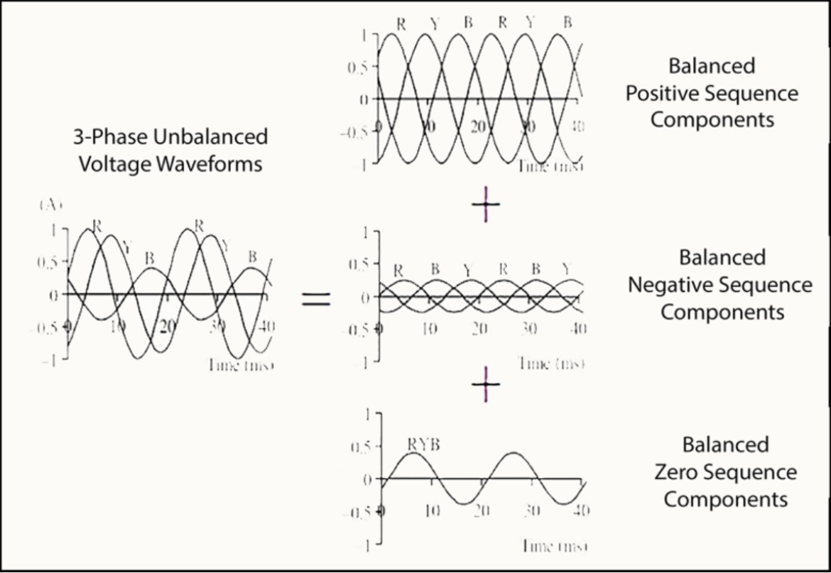 Figure 14: Unbalanced 3-Ph power and their symmetrical components depicted in the Cartesian realm.