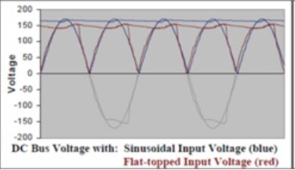 Figure 6: Why high voltage distortion can be problematic for connected loads that utilize SMPS. (Illustration courtesy of Mirus International)