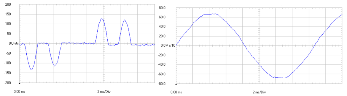 Figure 9: (Left) Input current of 15 HP, 6-Pulse VFD on a stiff utility source. THDI = 108%. (Right) Input voltage of 15 HP, 6-Pulse VFD on a stiff utility source. THDV = 2.2% (Scope readings courtesy of Mirus International)