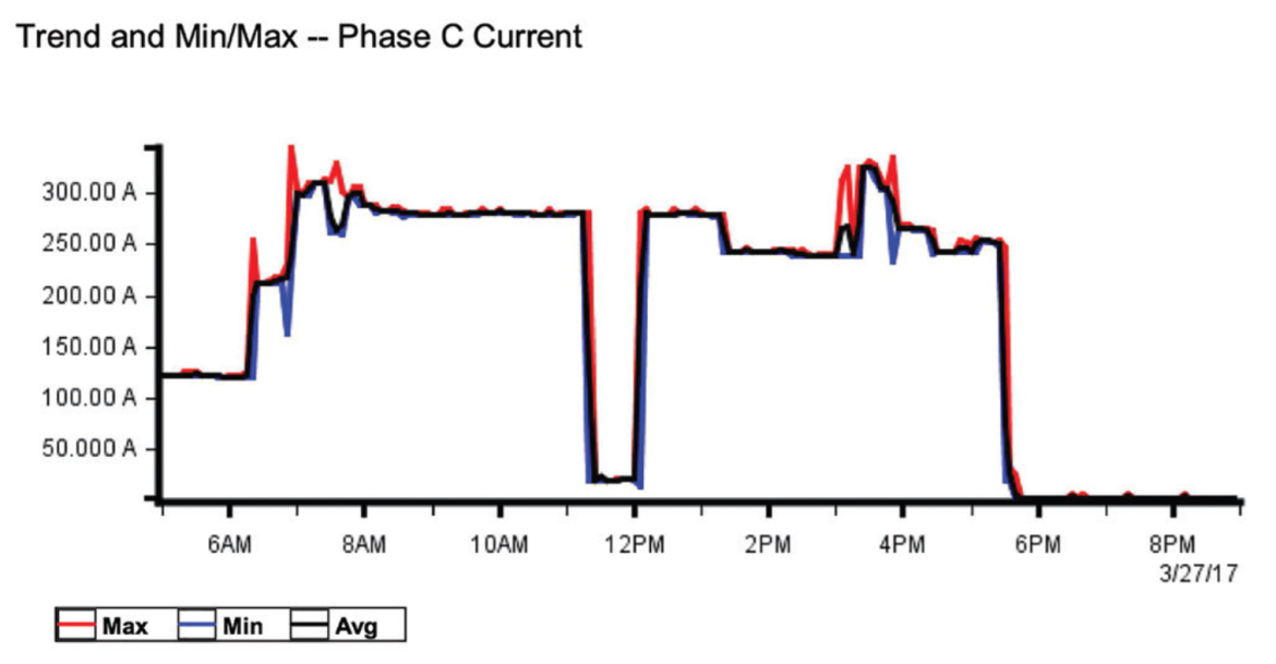Figure 4: Load profile of Daddy’s Home 2 lodge set