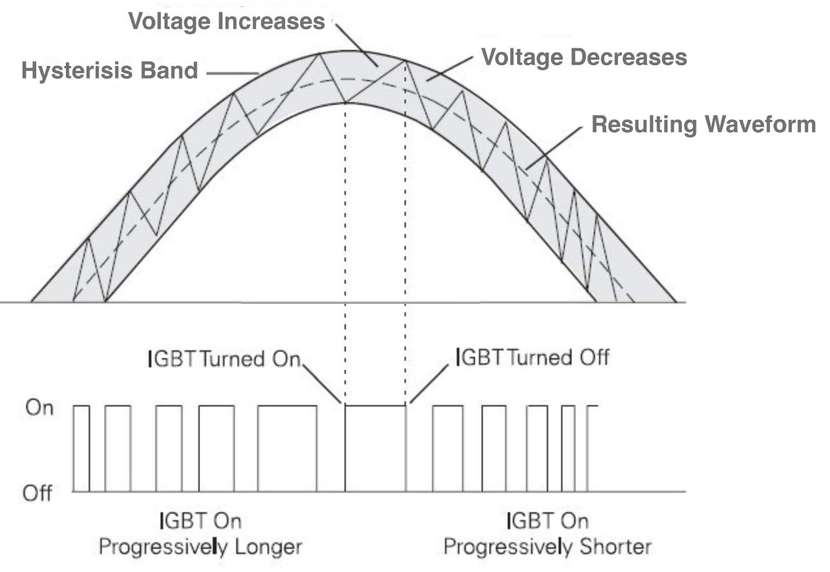 Figure 10: PWM Voltage generated by IGBTs switching “on” and “off”.