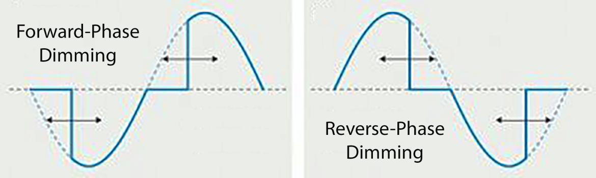 Figure 12: To dim incandescent lamps, forward-phase dimmers (left) chop the leading edge of the voltage waveform, while reverse-phase dimmers (right) chop the trailing edge of the voltage waveform.