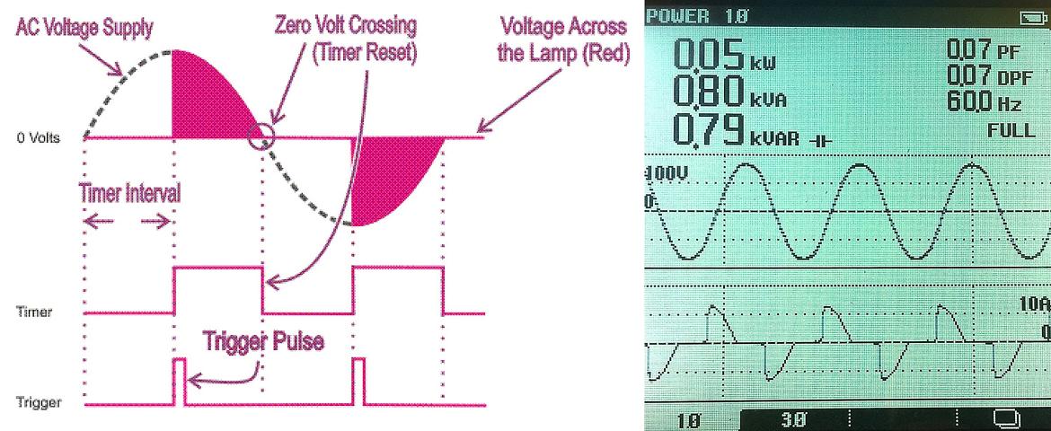 Figure 5: Control signal and duty cycle for 50% dimming (left.) Right, voltage waveform (top) and current waveform (bottom) of 1kW Fresnel dimmed to 50%.
