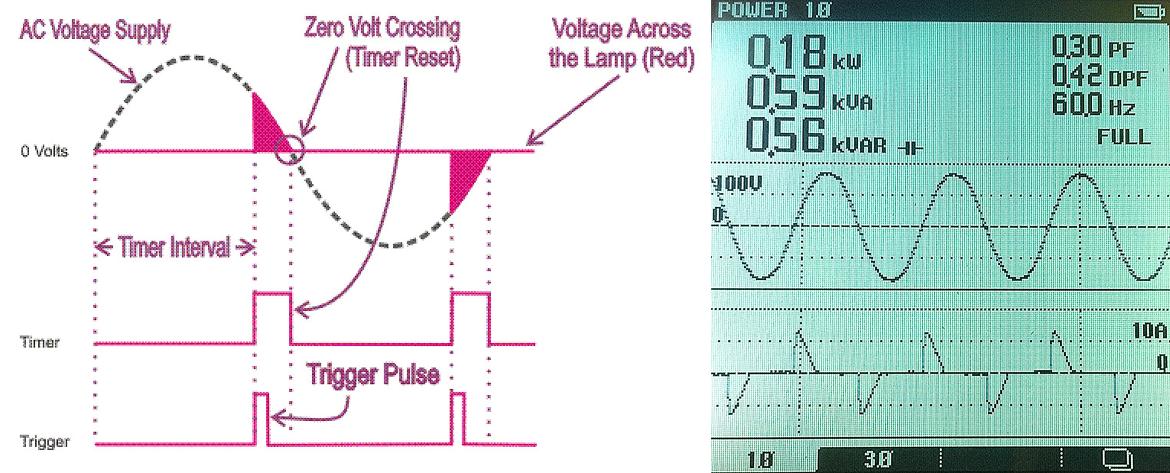 Figure 6: Control signal and duty cycle for 15% dimming (left.) Right, voltage waveform (top) and current waveform (bottom) of 1kW Fresnel dimmed to 15%.