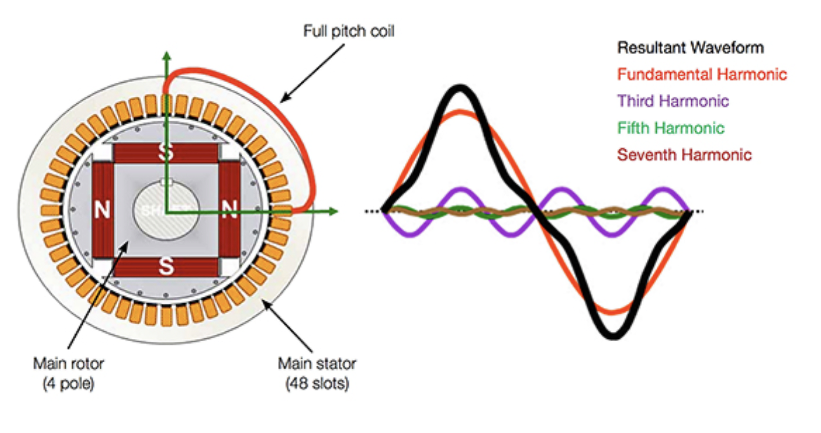 Figure 8: The full pitch winding of a 4-pole alternator with a 48-slot stator (left). The harmonics making up the less than ideal resulting sinusoidal voltage waveform.