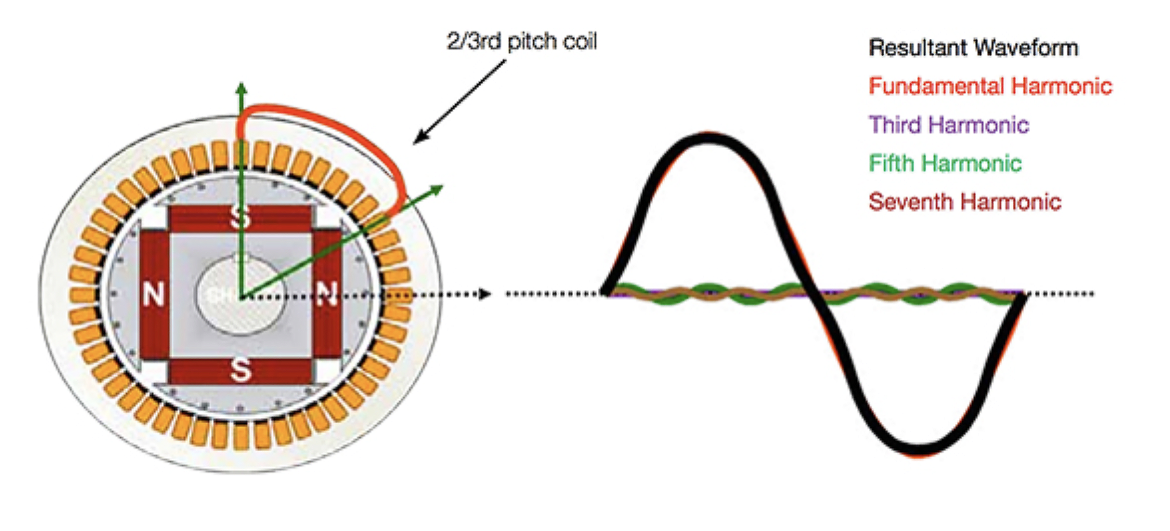 Figure 9: A 2/3rd pitch winding of a 4-pole alternator with a 48-slot stator (left). The resulting voltage waveform (right0 is still less than ideal with 5th and 7th harmonic distortions but reduces 3rd harmonic distortion thereby reducing heat losses.