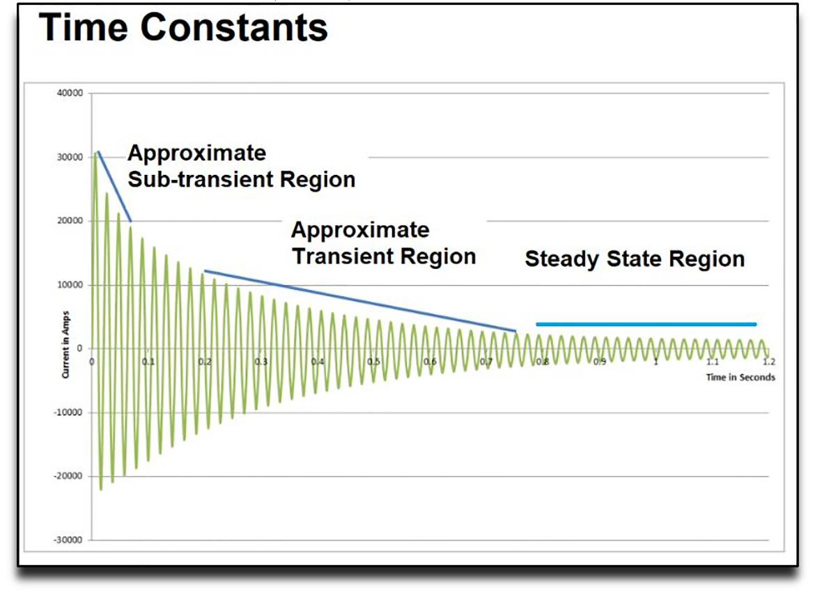 Figure 1: Regions of diesel generator fault current
