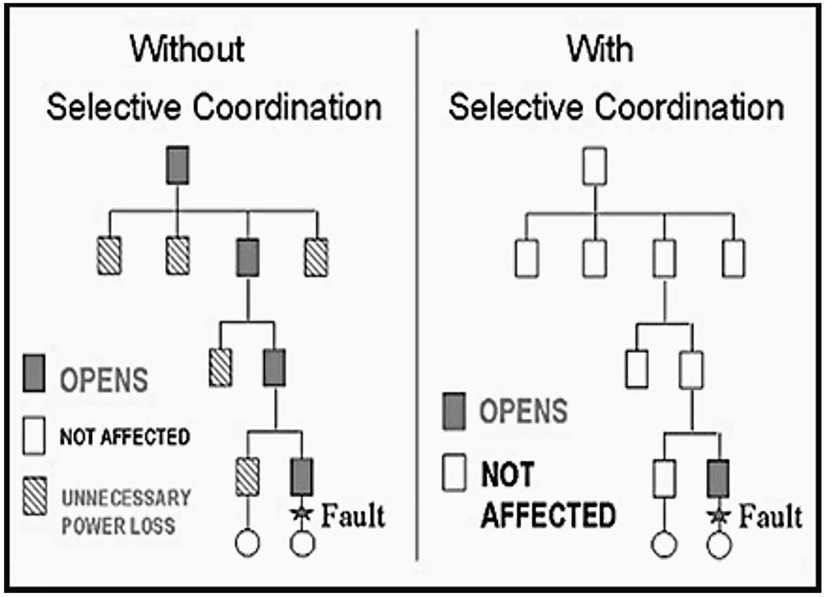 Figure 11: Left: in a distribution system without selective coordination of breakers, a downstream fault will cause the unnecessary loss of power to the entire distribution system. Right: with selective coordination of breakers, a downstream fault will trip only the immediately upstream breaker, isolating the fault so that power is not lost to the entire distribution system.