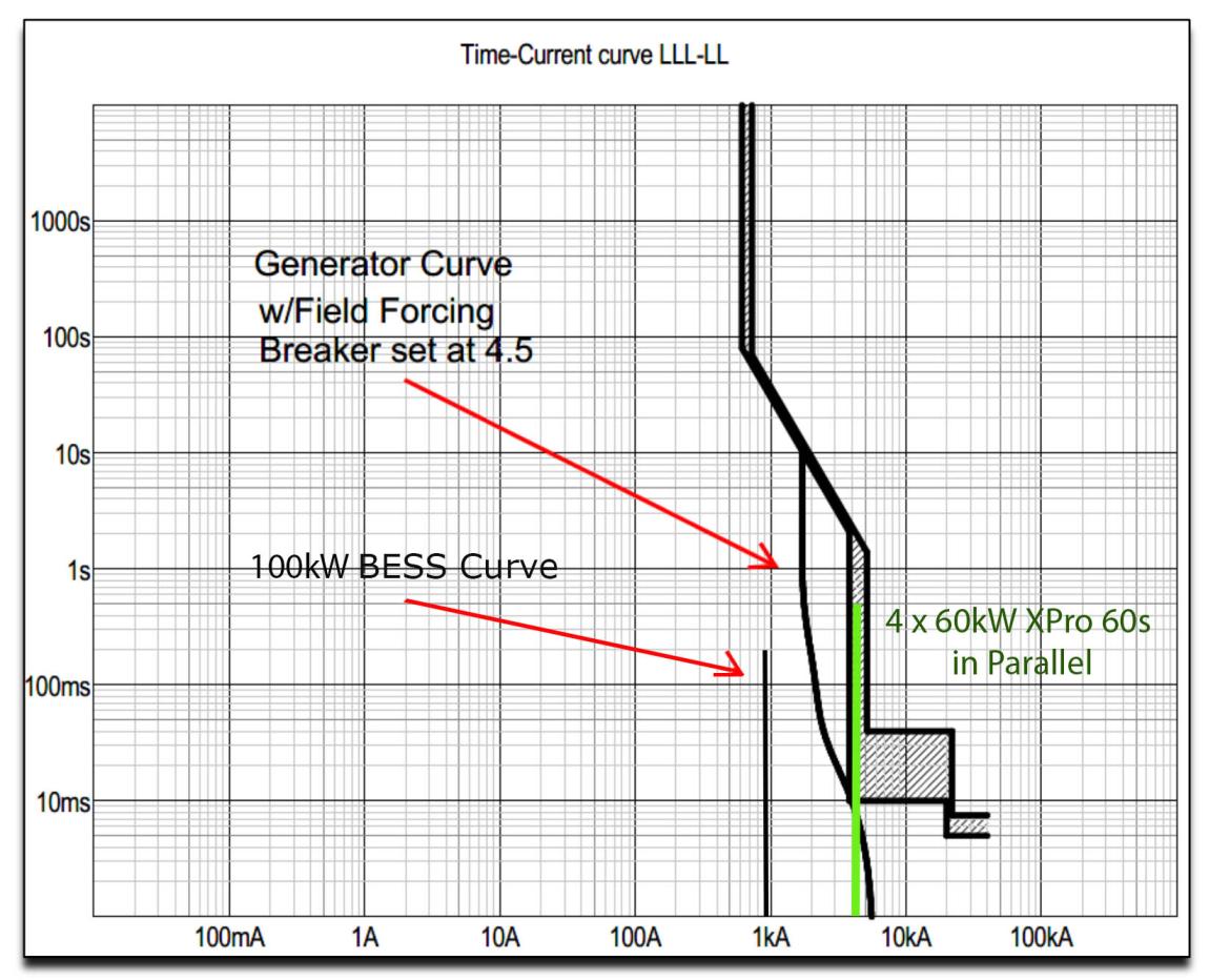 Figure 14: Diesel Generator and BESS decrement curves plotted against trip-time curve of breaker. Note that the accumulative fault current of the parallelled BESSs (green line) is more than sufficient to trip the high inrush/long delay breakers we use.