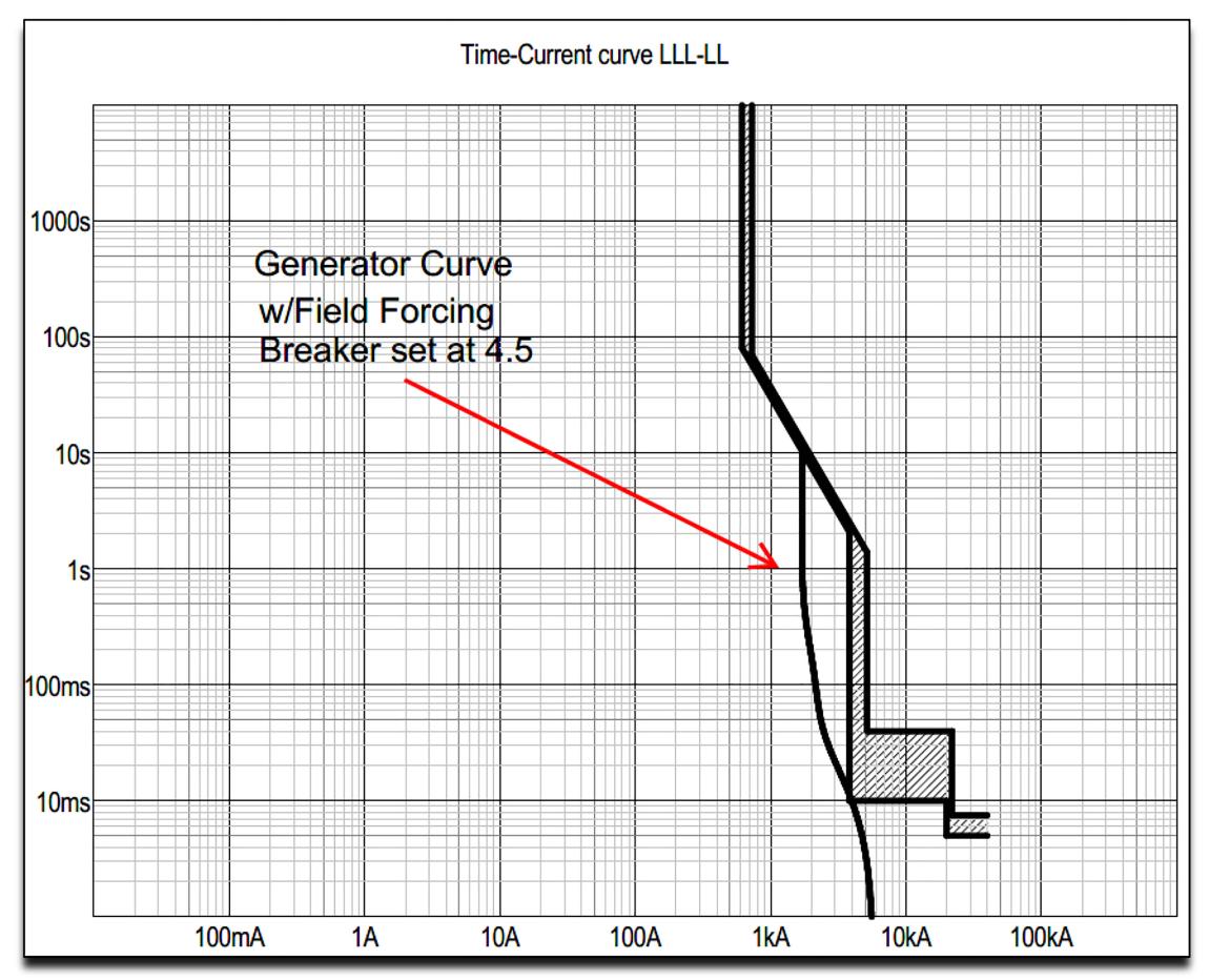 Figure 2: Diesel Generator decrement curve plotted against trip-time curve of breaker