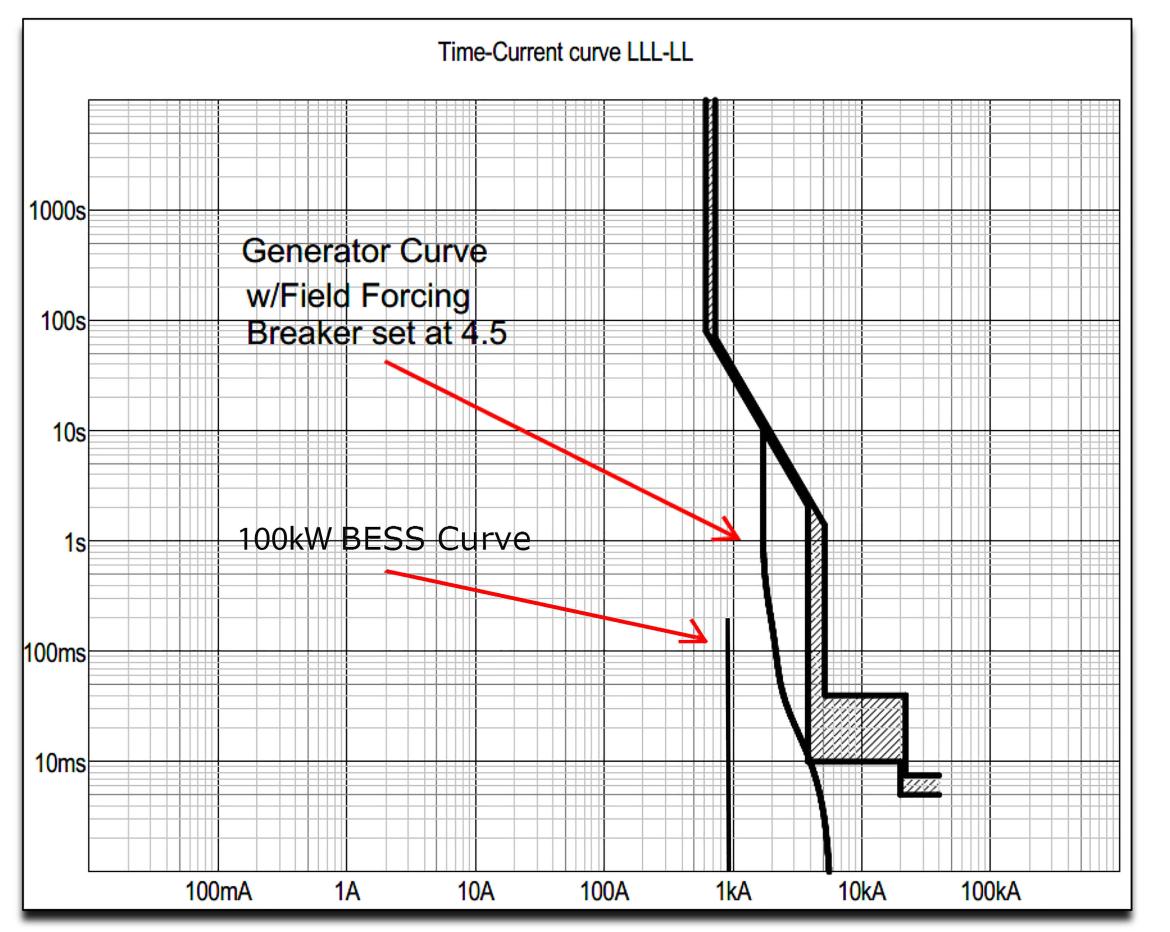 Figure 3: Diesel Generator and BESS decrement curves plotted against trip-time curve of breaker.