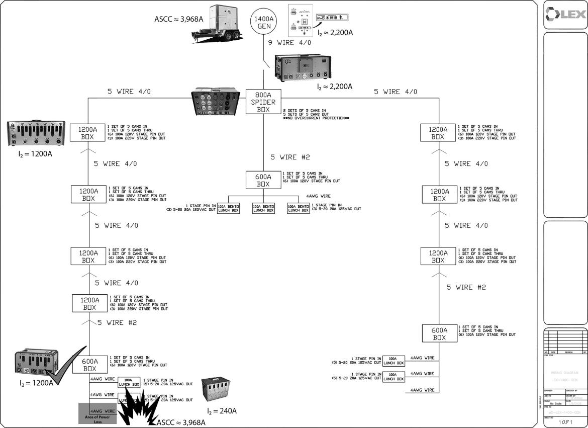 Figure 4: The one-line drawing of the distribution system used for the library set of Knives Out. Note: the I2 values increase going up stream so that only the breaker closet to the fault trip – isolating it. Power loss is restricted to only the branch circuit (shaded area above).