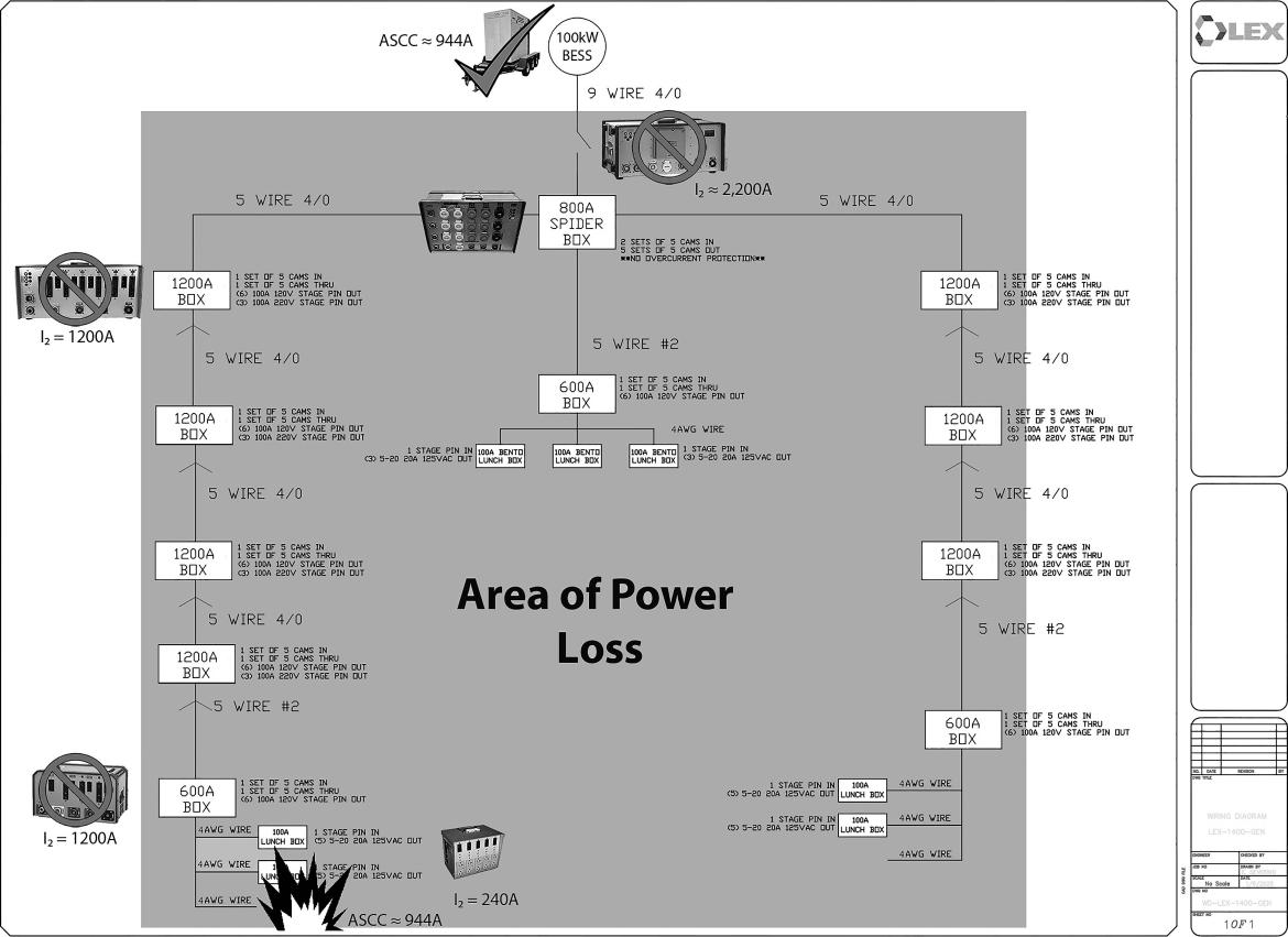 Figure 5: With a limited fault current of 968A/phase, a 100kW BESS with I Fault = 3.4 x In does not align with the Long-Delay/High Inrush fault protection scheme of diesel generators. Note: Given the I2 values of the tiered breakers, should a fault occur on a 100A branch circuit, only the OCPD of the 100kW BESS will activate – cutting power to the entire set (shaded area) which in the case of motion picture production can be hazardous.