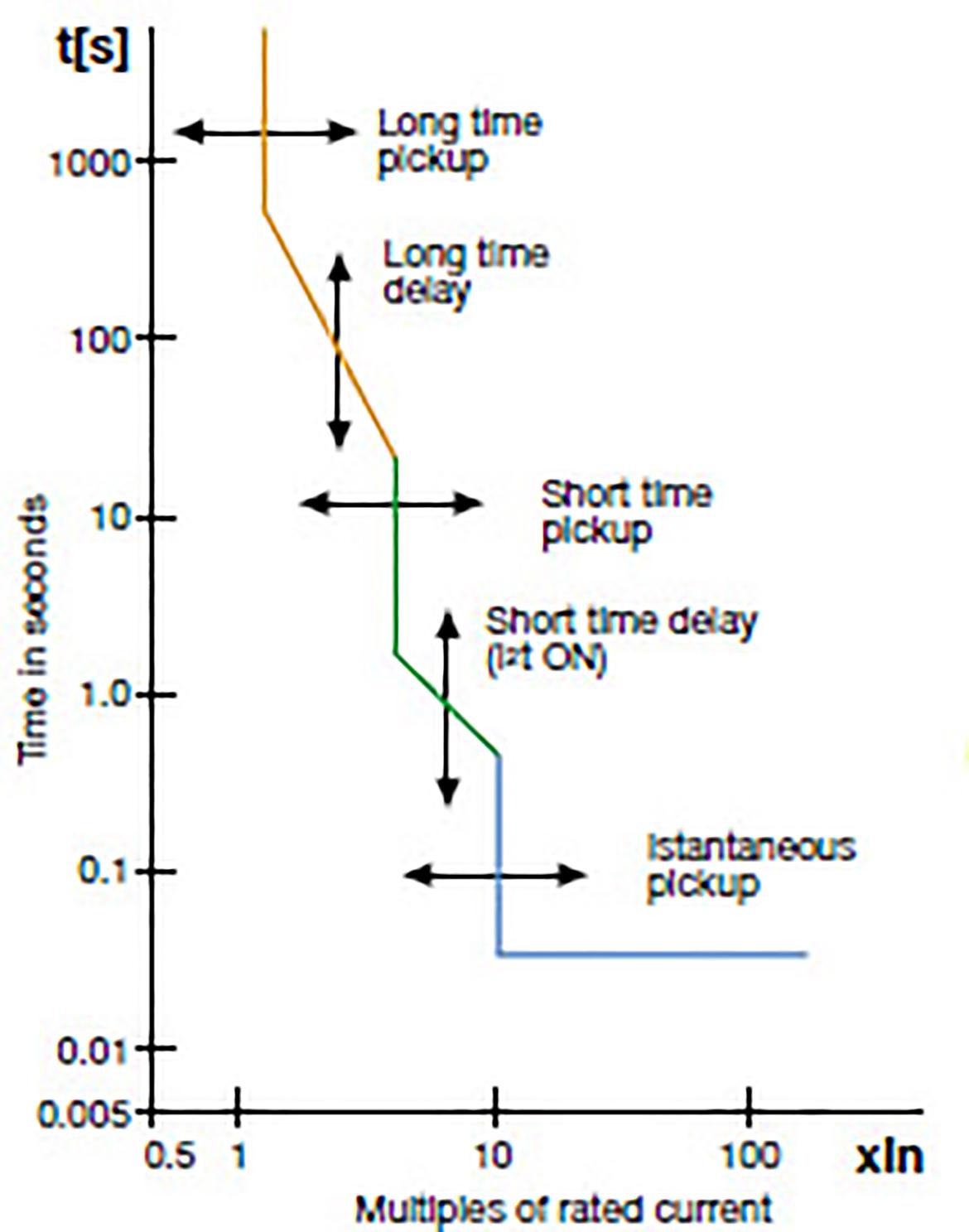 Figure 9: Adjustment options possible with the ABB T-Max breakers.