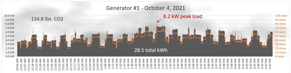 Figure 5: Power log of the aggregate load of a basecamp.