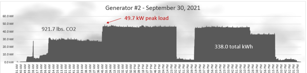 Figure 2: Power log of the set lighting used in a stage production