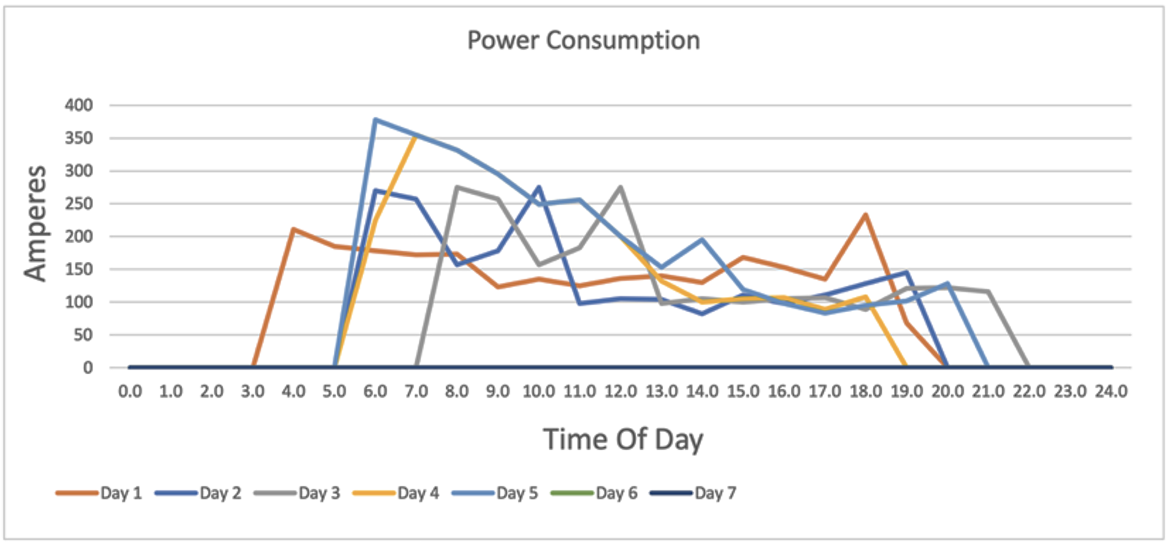 Figure 6: The daily power logs on another show below for a week.